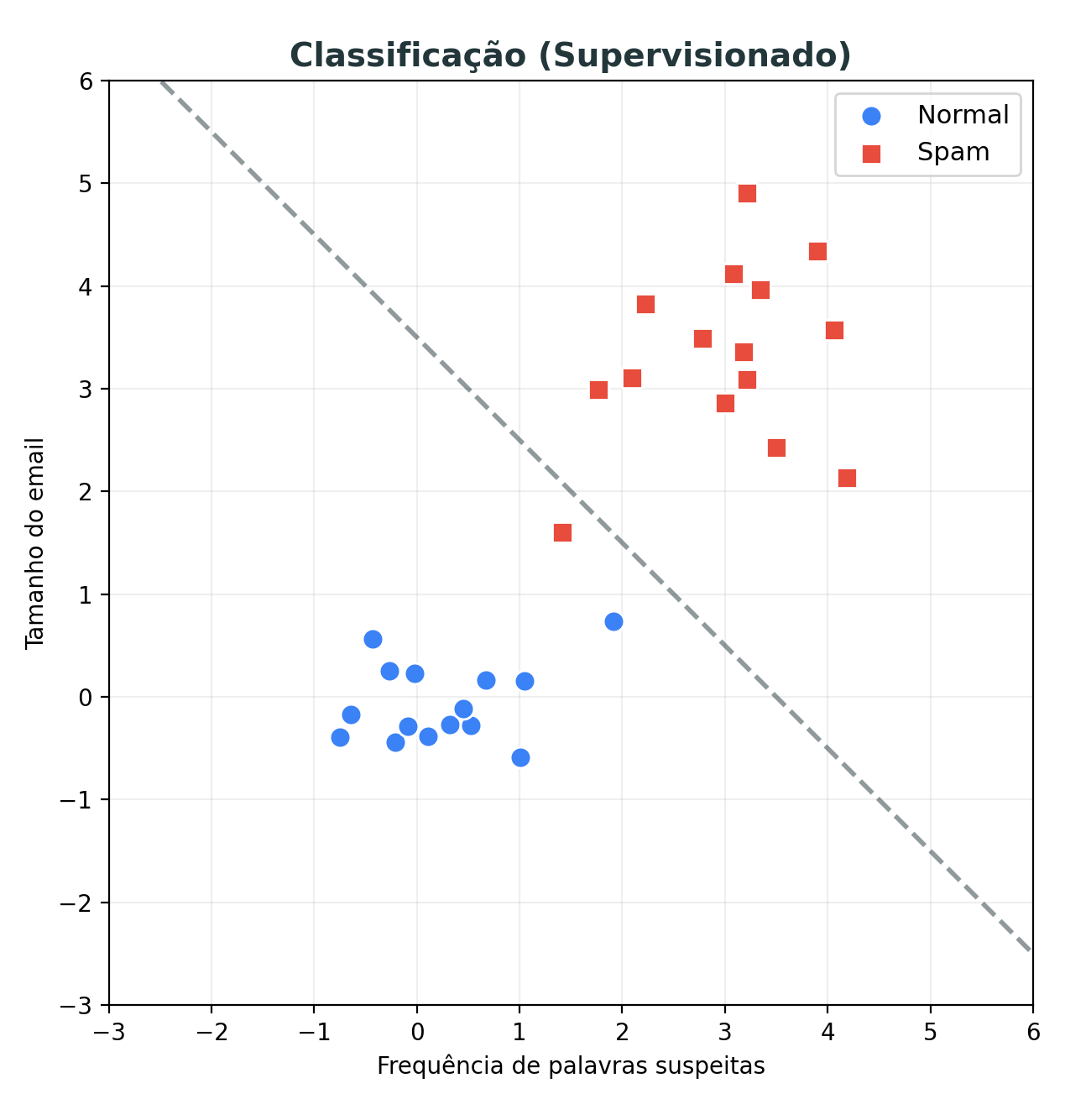 Exemplo de classificação supervisionada