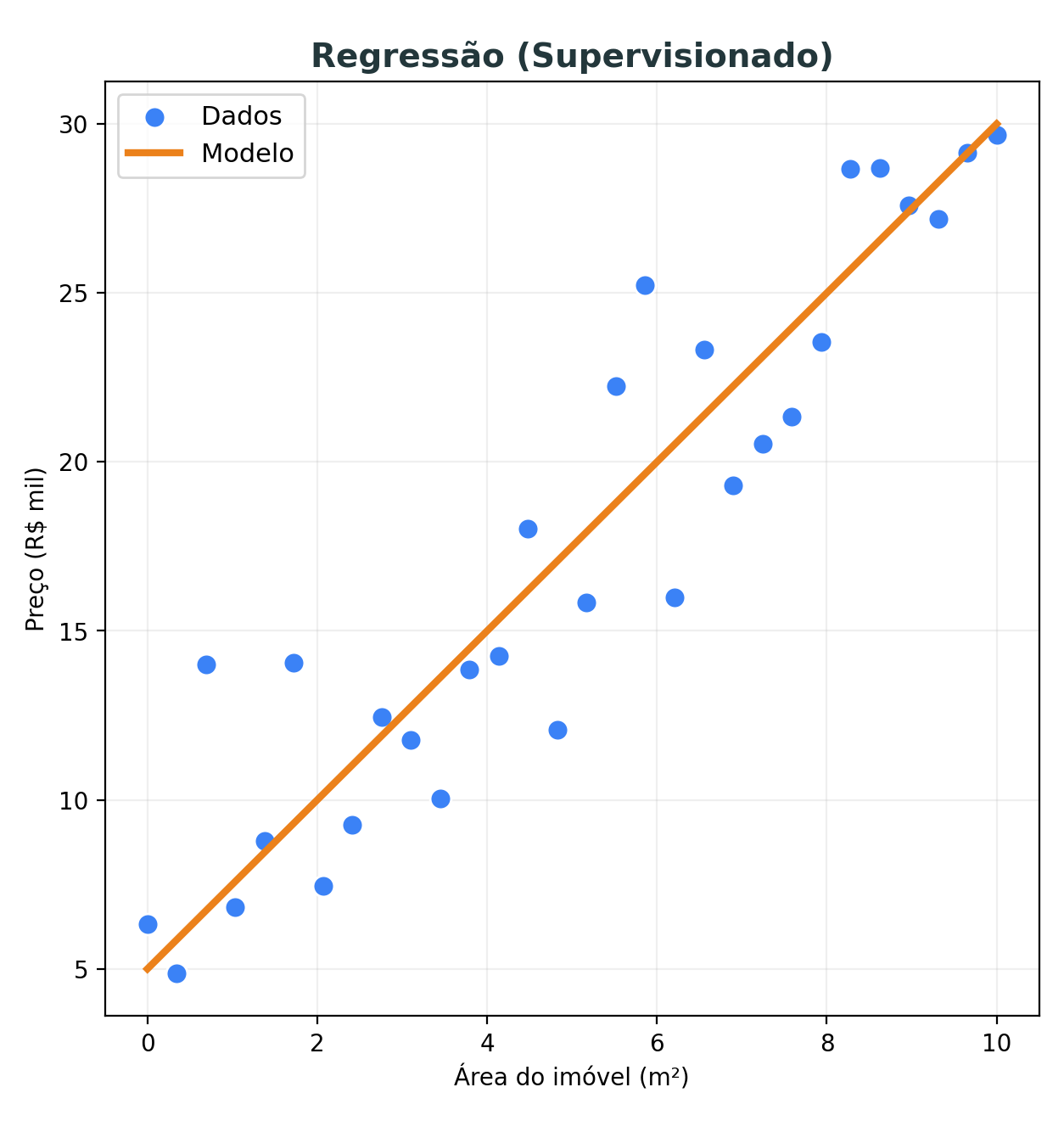 Exemplo de regressão supervisionada